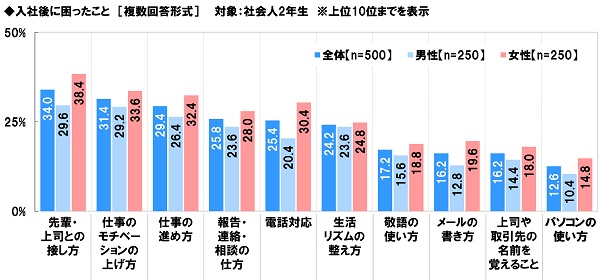アンケート結果:入社後に困ったことについて