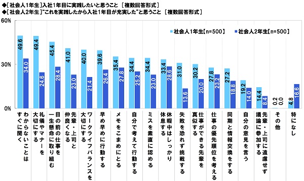 アンケート結果:入社1年目の心がけについて