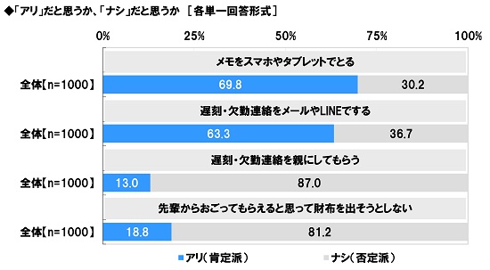 アンケート結果:社会人としての常識について