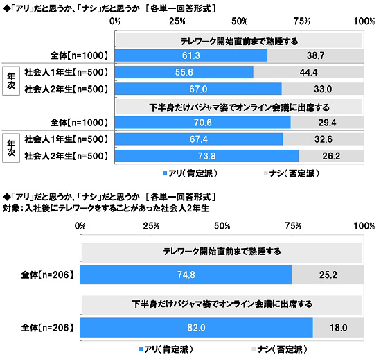 アンケート結果:テレワークについて