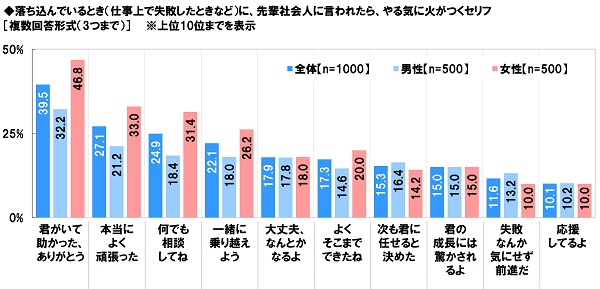 アンケート結果:先輩社会人に言われたら、やる気に火がつくセリフについて