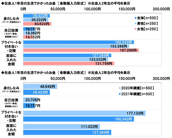 アンケート結果:社会人1年目の生活でかかったお金について
