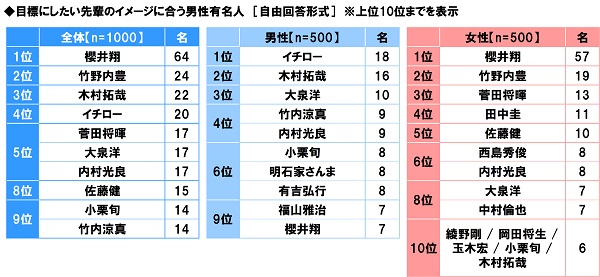 社会人1年目と2年目の意識調査21 ソニー生命保険