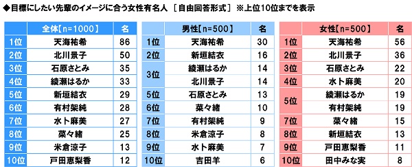 アンケート結果:目標にしたい先輩のイメージに合う女性有名人について