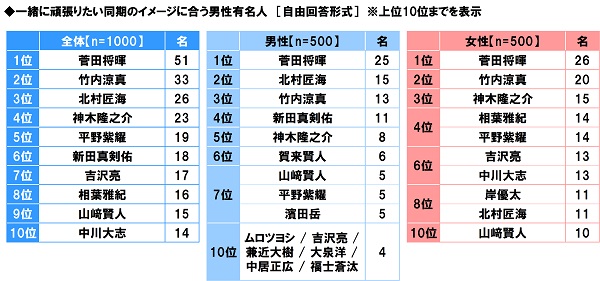 アンケート結果:一緒に頑張りたい同期のイメージに合う男性有名人について