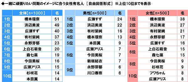 アンケート結果:一緒に頑張りたい同期のイメージに合う女性有名人について