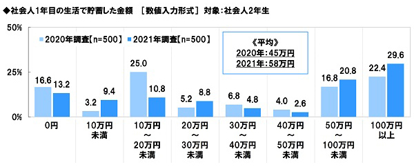 アンケート結果:貯蓄について