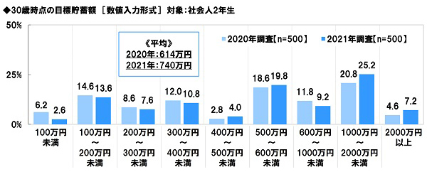 アンケート結果:貯蓄について