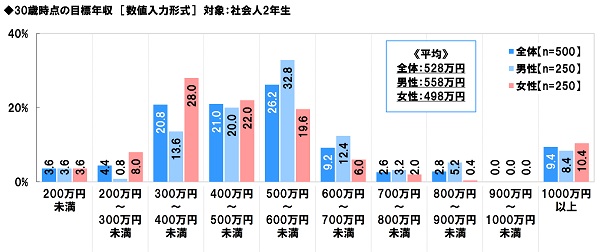 アンケート結果:社会人2年生が考える30歳時点の目標年収額について