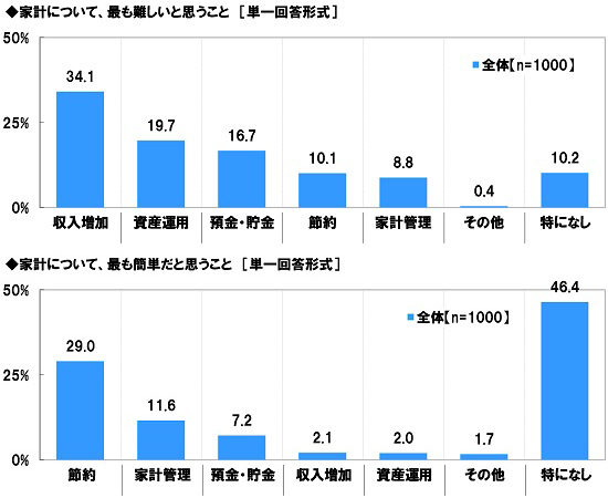 アンケート結果:家計について、最も難しいと思うこと