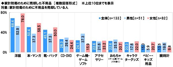 アンケート結果:家計防衛のために売却した不用品