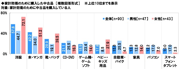 アンケート結果:家計防衛のために購入した中古品