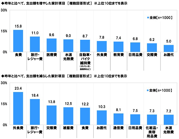 アンケート結果:仕事や職場における行動・意識について