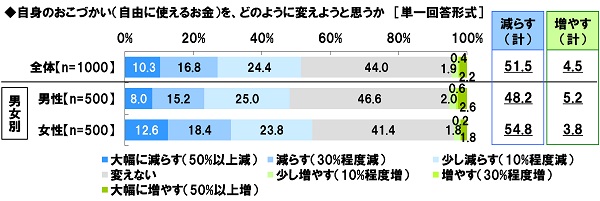 アンケート結果:自身や配偶者のおこづかいをどのようにしようと思うか