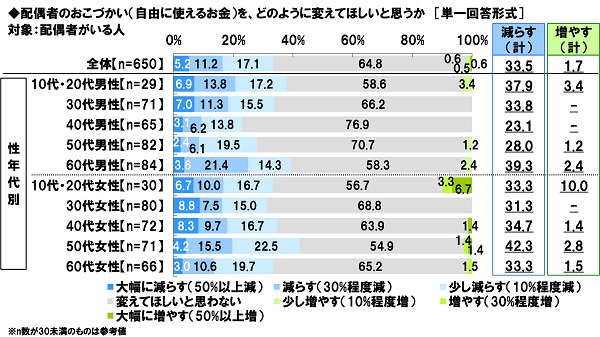 アンケート結果:配偶者のおこづかい（自由に使えるお金）を、どのように変えてほしいと思うか