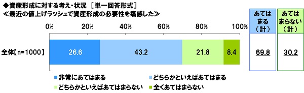 アンケート結果:資産形成に対する考えや状況
