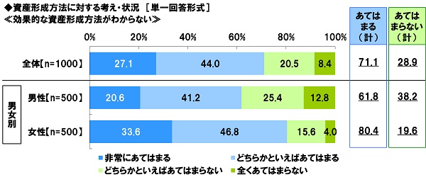 アンケート結果:資産形成に対する考えや状況