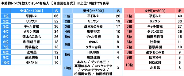 アンケート結果:節約レシピを教えてほしい有名人