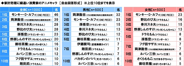 アンケート結果:家計防衛に縁遠い浪費家のアニメキャラ