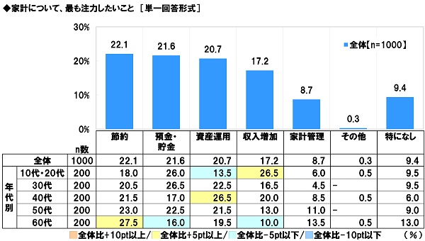 アンケート結果:家計について、最も注力したいこと