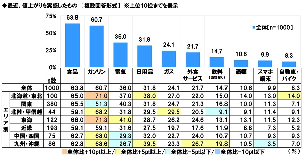 アンケート結果:最近、値上がりを実感したもの