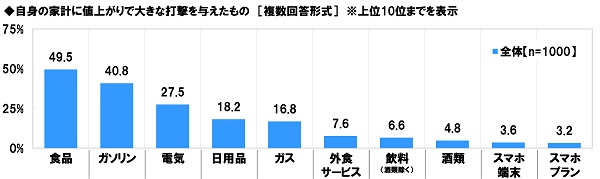 アンケート結果:自身の家計に値上がりで大きな打撃を与えたもの