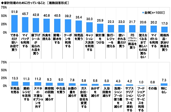 アンケート結果:家計防衛のために行っていること