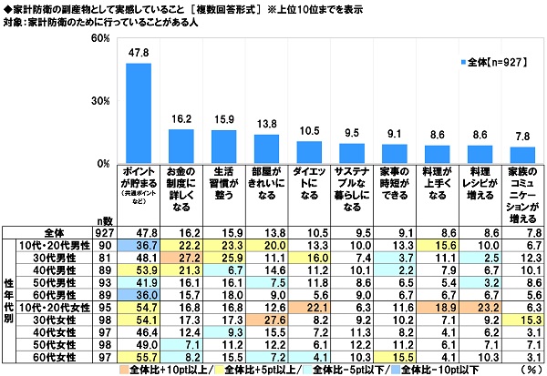 アンケート結果:家計防衛の副産物として実感していること