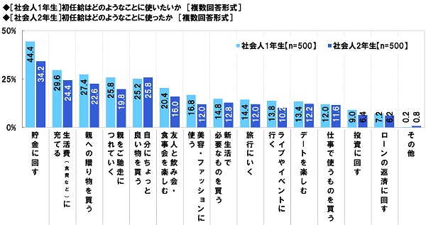 アンケート結果:初任給について
