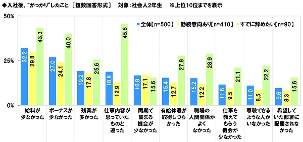 アンケート結果:入社後、“がっかり”したことについて