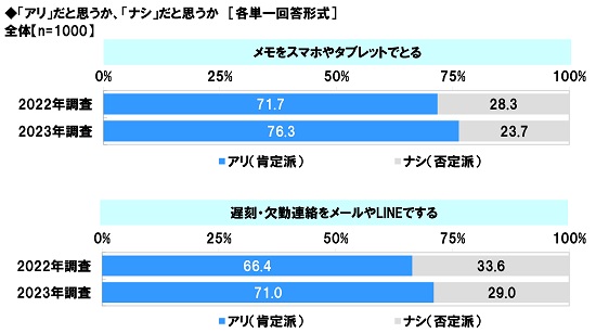 アンケート結果:社会人としての振る舞いについて