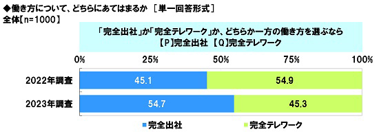 アンケート結果:働き方について
