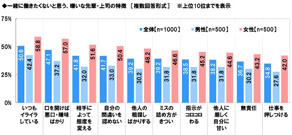 アンケート結果:一緒に働きたくないと思う、嫌いな先輩・上司の特徴について