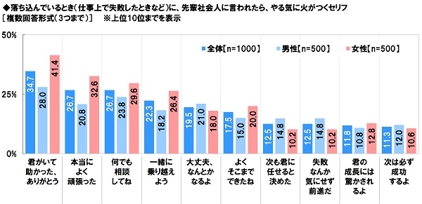 アンケート結果:先輩社会人に言われたら、やる気に火がつくセリフについて