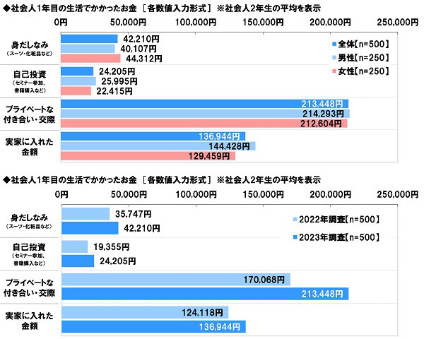 アンケート結果:社会人1年目の生活でかかったお金について