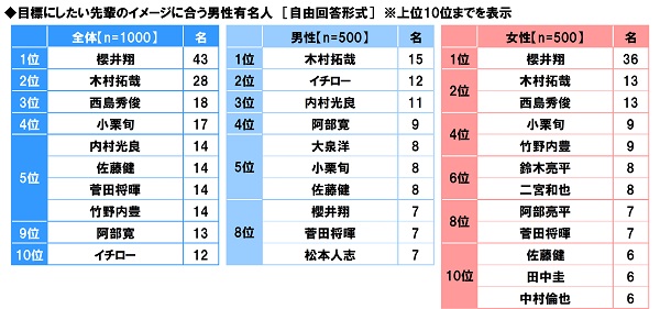 アンケート結果:目標にしたい先輩のイメージに合う男性有名人について
