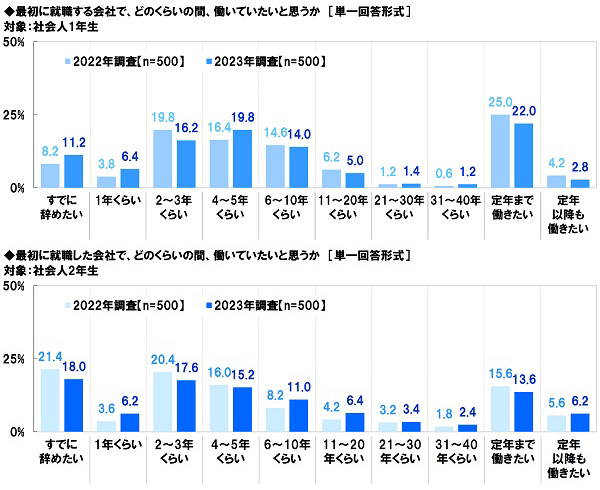 アンケート結果:最初の会社で、どのくらいの間、働いていたいと思うかについて