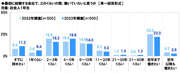 アンケート結果:最初の会社で、どのくらいの間、働いていたいと思うかについて