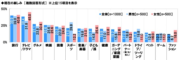 アンケート結果:現在の楽しみについて