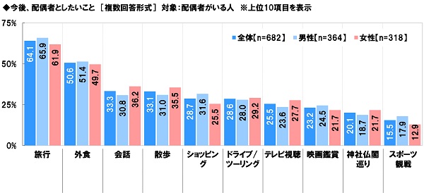 アンケート結果:今後、配偶者としたいことについて