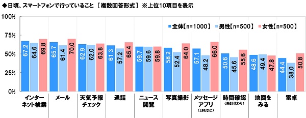 アンケート結果:日頃、スマートフォンで行っていることについて