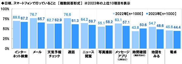アンケート結果:日頃、スマートフォンで行っていることについて