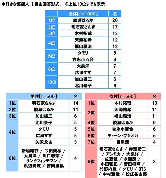 アンケート結果:好きな芸能人について