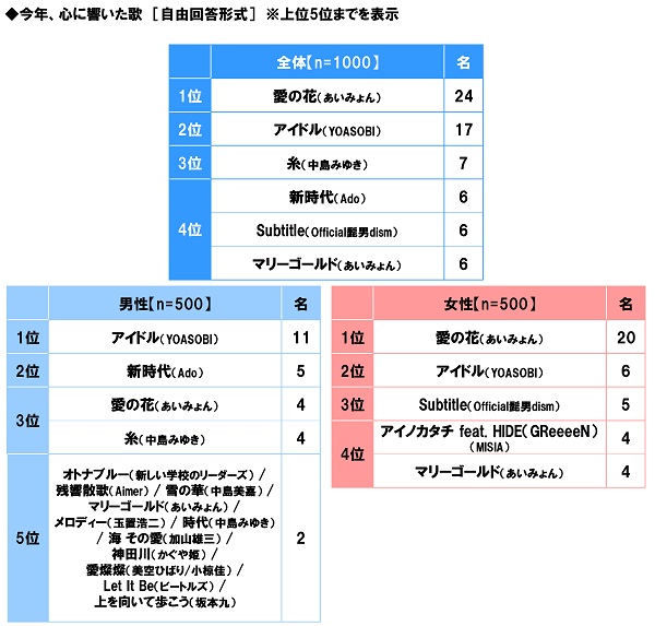 アンケート結果:今年、心に響いた歌について