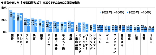 アンケート結果:現在の楽しみについて