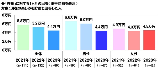 貯蓄に対する1ヶ月の出費について
