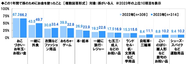 アンケート結果:この1年間で孫のためにお金を使ったことについて
