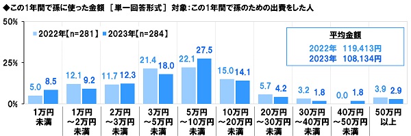 アンケート結果:この1年間で孫に使った金額について