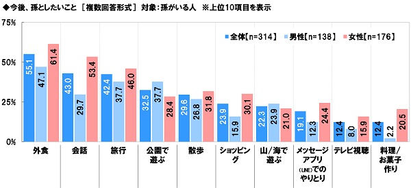 アンケート結果:今後、孫としたいことについて
