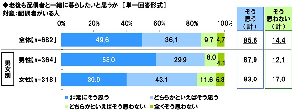 アンケート結果:老後も配偶者と一緒に暮らしたいと思うかについて